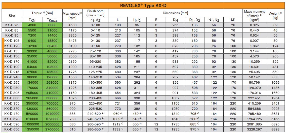 Khớp nối REVOLEX® KX-D made of cast iron flexible pin & bush coupling ...